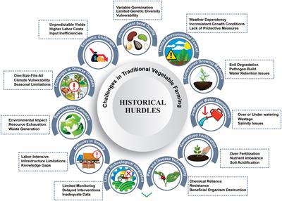 Advancing horizons in vegetable cultivation: a journey from ageold practices to high-tech greenhouse cultivation—a review